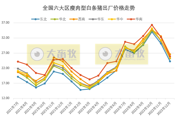2017-2022年全国生猪产品价格情况对比