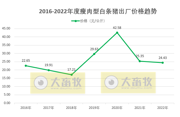 2017-2022年全国生猪产品价格情况对比
