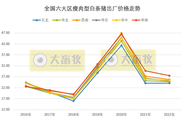 2017-2022年全国生猪产品价格情况对比