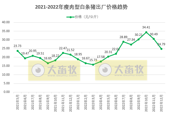 2017-2022年全国生猪产品价格情况对比