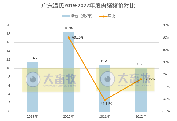 2022年12月及年度生猪行业数据汇总