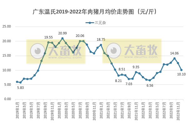 2022年12月及年度生猪行业数据汇总