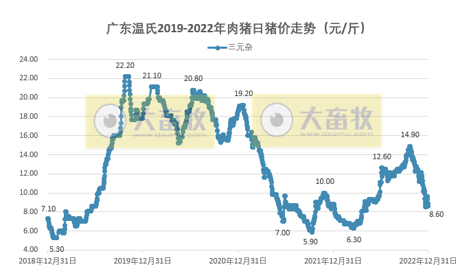 2022年12月及年度生猪行业数据汇总