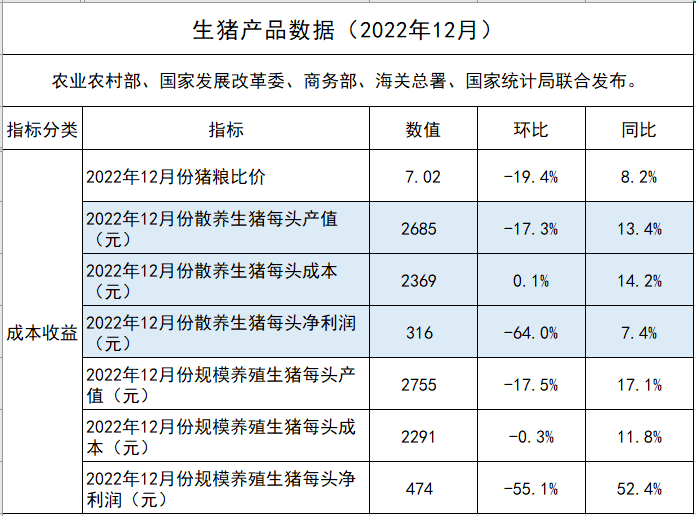 2022年生猪散养和规模养猪的成本盈亏对比
