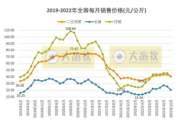 2022年12月及年度生猪行业数据汇总