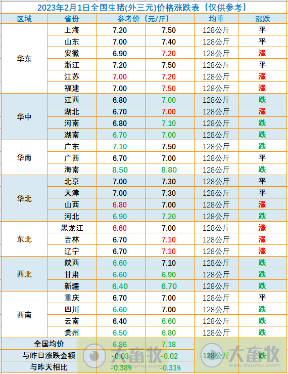 2023.02.01今日猪价