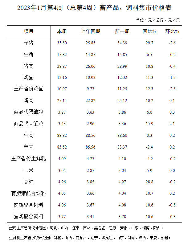 生猪产品价格连降13周，牛羊肉上涨——2023年1月第4周畜牧业产品价格及走势