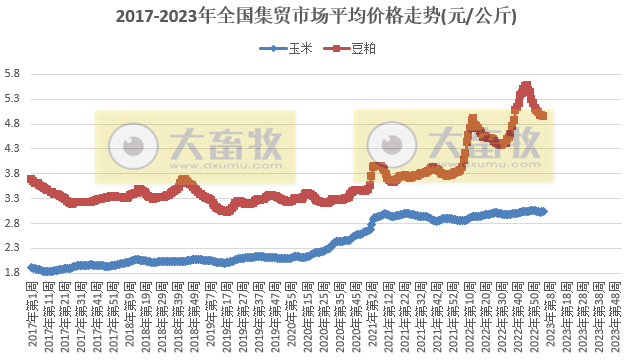 生猪产品价格连降13周，牛羊肉上涨——2023年1月第4周畜牧业产品价格及走势