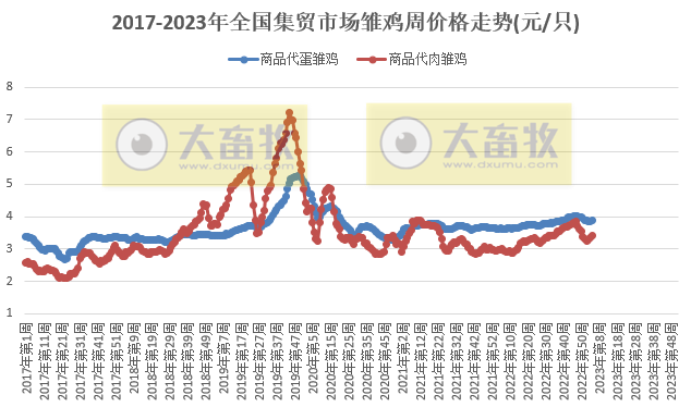 生猪产品价格连降13周，牛羊肉上涨——2023年1月第4周畜牧业产品价格及走势