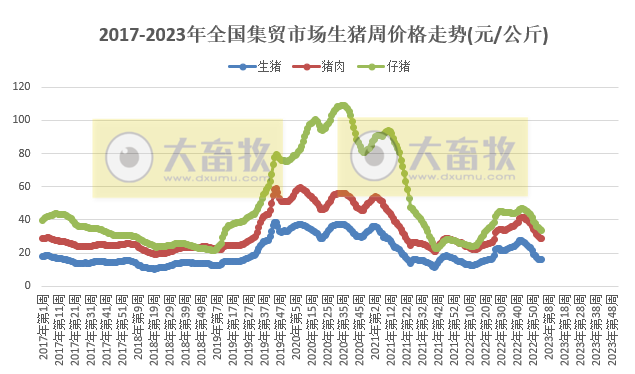 生猪产品价格连降13周，牛羊肉上涨——2023年1月第4周畜牧业产品价格及走势