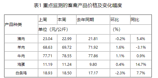 生猪产品价格连降13周，牛羊肉上涨——2023年1月第4周畜牧业产品价格及走势