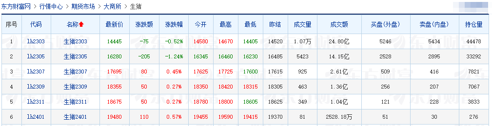2023.02.01今日猪价