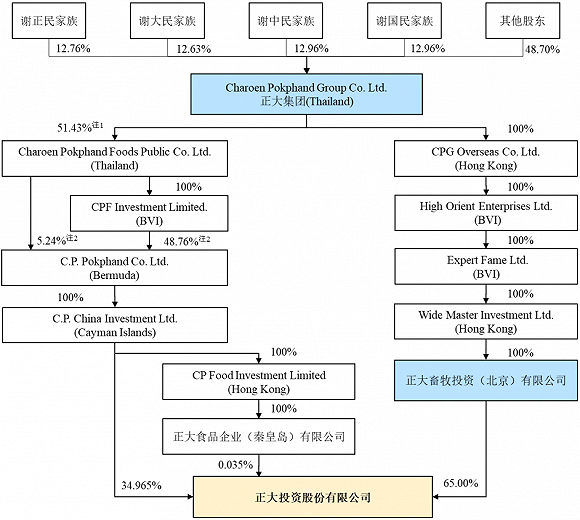 马云在香港会见泰国首富，正大港股两日暴涨近500%！或将合力发展中国农业