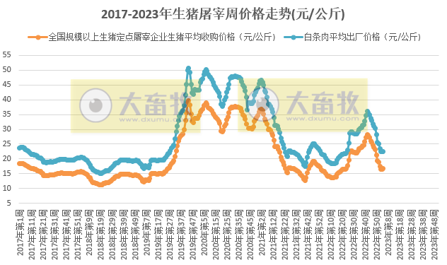 2023年第3-4周生猪及猪肉价格同比均上涨