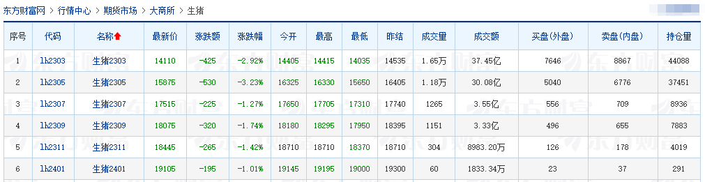 2023.02.03今日猪价