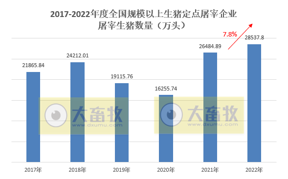 2022年12月全国规模以上生猪定点屠企屠宰量3090万头,近6年单月屠宰量最多