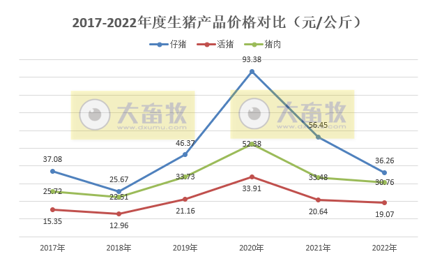 2017-2022年全国生猪产品价格情况对比