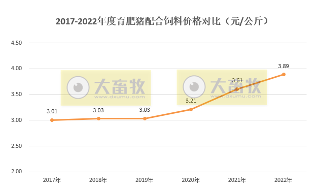 2017-2022年全国生猪产品价格情况对比