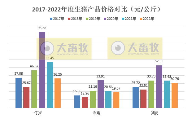2017-2022年全国生猪产品价格情况对比