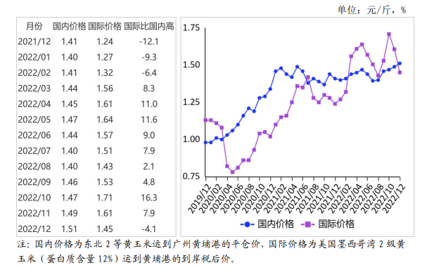 2022年12月国内玉米价格冲高回落，国际价格继续下跌