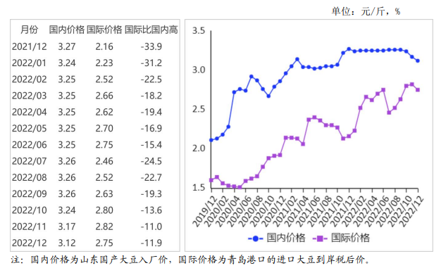 2022年12月国内大豆价格下跌，国际大豆价格上涨