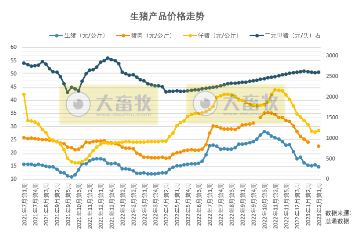 本周猪价下跌,短期供过于求背景下猪价难有涨势,而仔猪和二元母猪价格止跌上涨