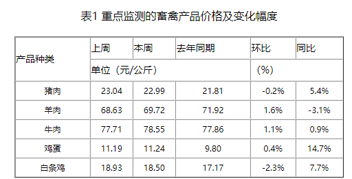 本周猪价下跌,短期供过于求背景下猪价难有涨势,而仔猪和二元母猪价格止跌上涨