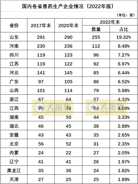 国内最新兽药生产企业名录（2022年版）