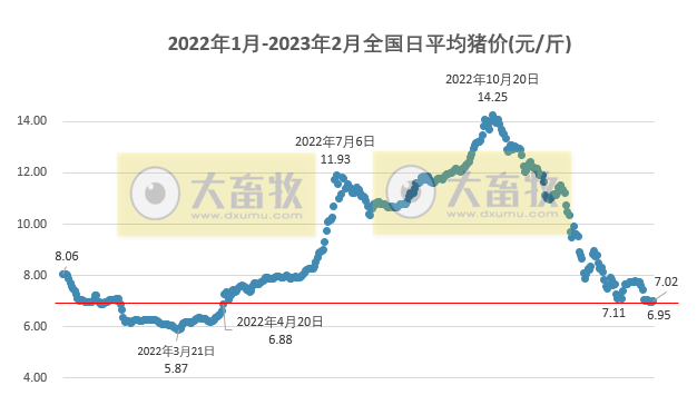 2023.02.06今日猪价