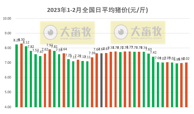2023.02.06今日猪价