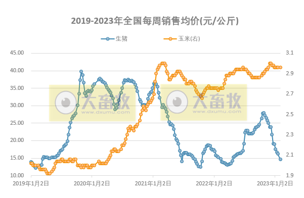 猪粮比跌破5预计发布一级预警,养猪头均亏损近300元——发改委发布2023年2月第1周生猪和家禽盈利情况及预期