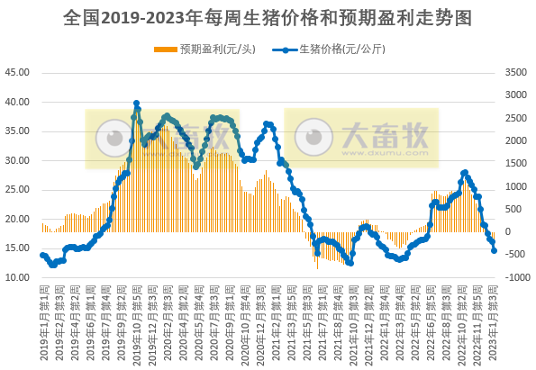猪粮比跌破5预计发布一级预警,养猪头均亏损近300元——发改委发布2023年2月第1周生猪和家禽盈利情况及预期