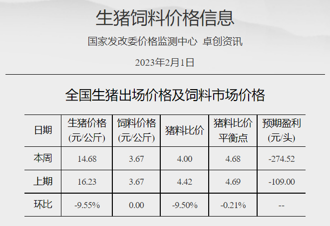 猪粮比跌破5预计发布一级预警,养猪头均亏损近300元——发改委发布2023年2月第1周生猪和家禽盈利情况及预期