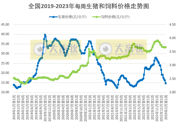 猪粮比跌破5预计发布一级预警,养猪头均亏损近300元——发改委发布2023年2月第1周生猪和家禽盈利情况及预期