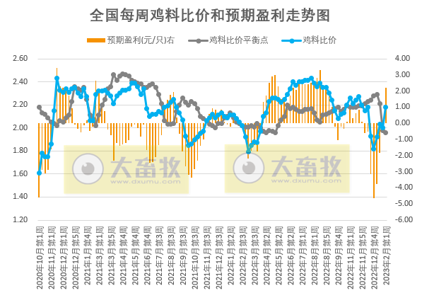 猪粮比跌破5预计发布一级预警,养猪头均亏损近300元——发改委发布2023年2月第1周生猪和家禽盈利情况及预期