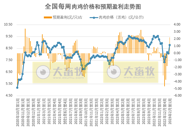 猪粮比跌破5预计发布一级预警,养猪头均亏损近300元——发改委发布2023年2月第1周生猪和家禽盈利情况及预期