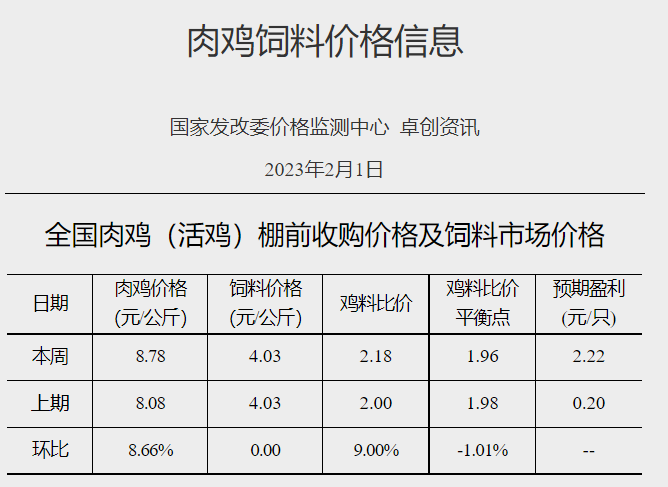 猪粮比跌破5预计发布一级预警,养猪头均亏损近300元——发改委发布2023年2月第1周生猪和家禽盈利情况及预期