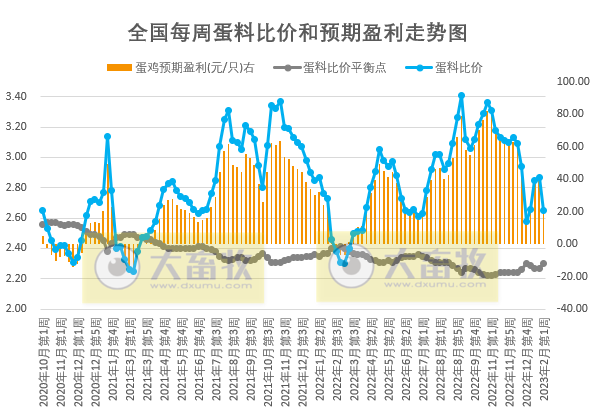 猪粮比跌破5预计发布一级预警,养猪头均亏损近300元——发改委发布2023年2月第1周生猪和家禽盈利情况及预期