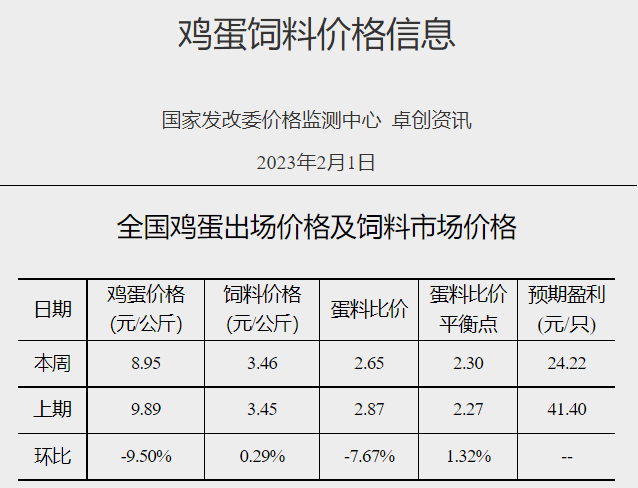 猪粮比跌破5预计发布一级预警,养猪头均亏损近300元——发改委发布2023年2月第1周生猪和家禽盈利情况及预期
