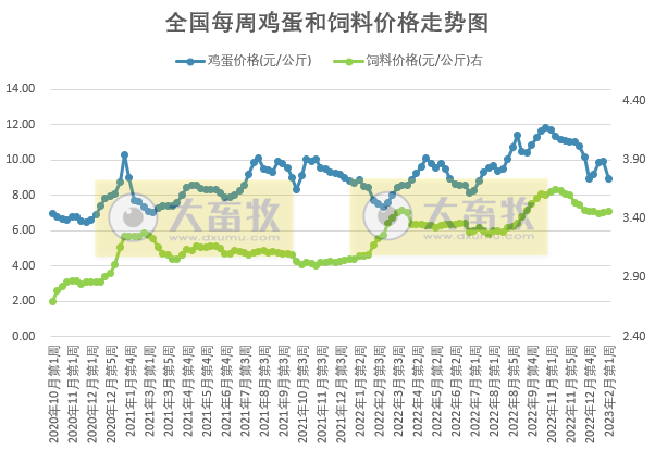 猪粮比跌破5预计发布一级预警,养猪头均亏损近300元——发改委发布2023年2月第1周生猪和家禽盈利情况及预期