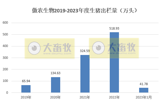 傲农生物2022年度预亏6.5亿元，1月生猪存栏量创新高