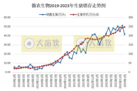 傲农生物2022年度预亏6.5亿元，1月生猪存栏量创新高