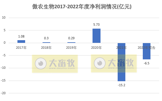 傲农生物2022年度预亏6.5亿元，1月生猪存栏量创新高