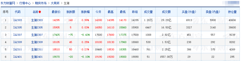 2023.02.06今日猪价