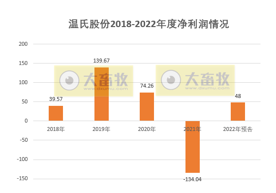 温氏股份预计2022年净利扭亏为盈超48亿元，今年生猪销售目标2600万头，养殖成本降至8元以下，单只黄羽肉鸡净利超3元