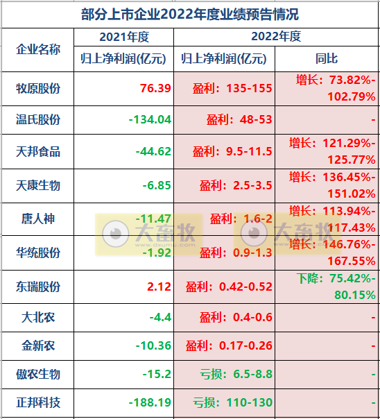 温氏股份预计2022年净利扭亏为盈超48亿元，今年生猪销售目标2600万头，养殖成本降至8元以下，单只黄羽肉鸡净利超3元