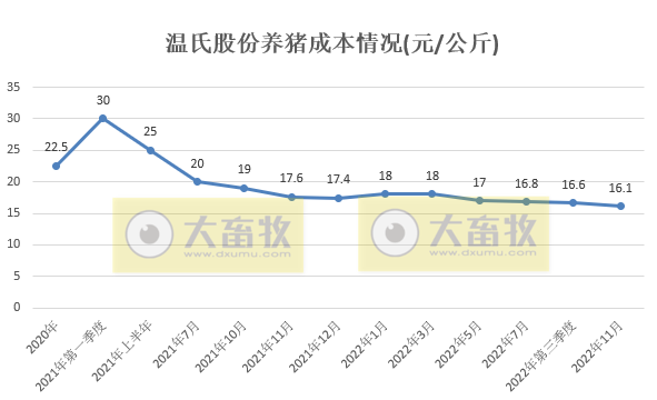 温氏股份预计2022年净利扭亏为盈超48亿元，今年生猪销售目标2600万头，养殖成本降至8元以下，单只黄羽肉鸡净利超3元