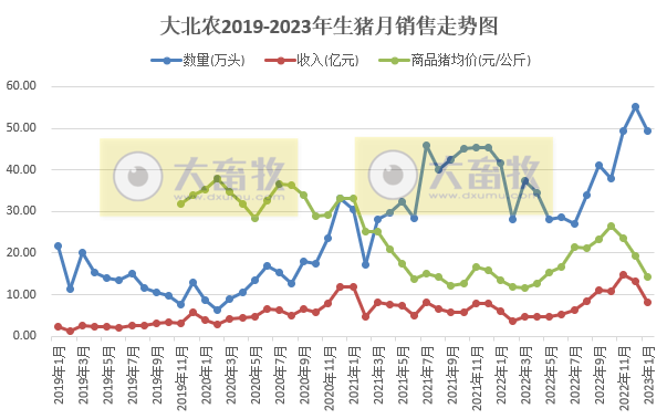 17家上市猪企2023年1月生猪销售情况汇总