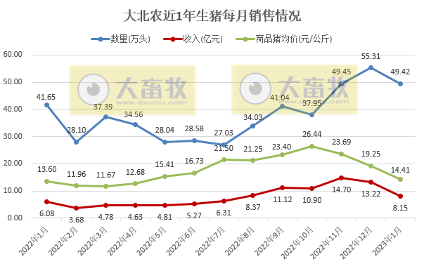 17家上市猪企2023年1月生猪销售情况汇总