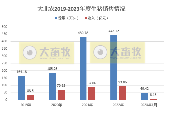 17家上市猪企2023年1月生猪销售情况汇总